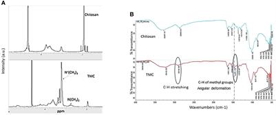 Layer-by-Layer Delivery of Multiple Antigens Using Trimethyl Chitosan Nanoparticles as a Malaria Vaccine Candidate